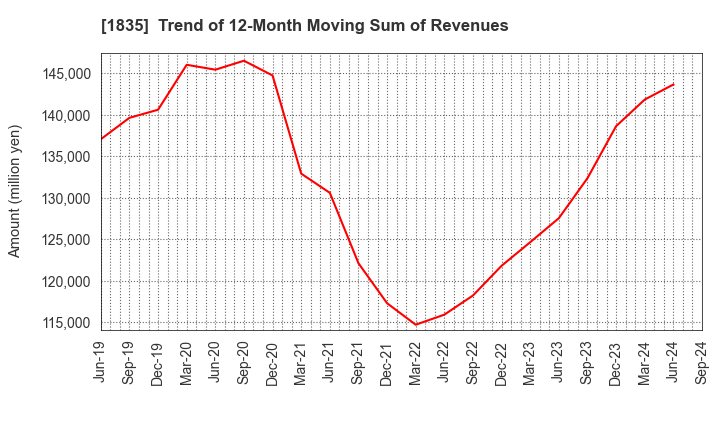 1835 TOTETSU KOGYO CO.,LTD.: Trend of 12-Month Moving Sum of Revenues