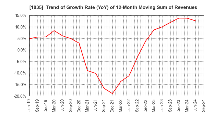 1835 TOTETSU KOGYO CO.,LTD.: Trend of Growth Rate (YoY) of 12-Month Moving Sum of Revenues