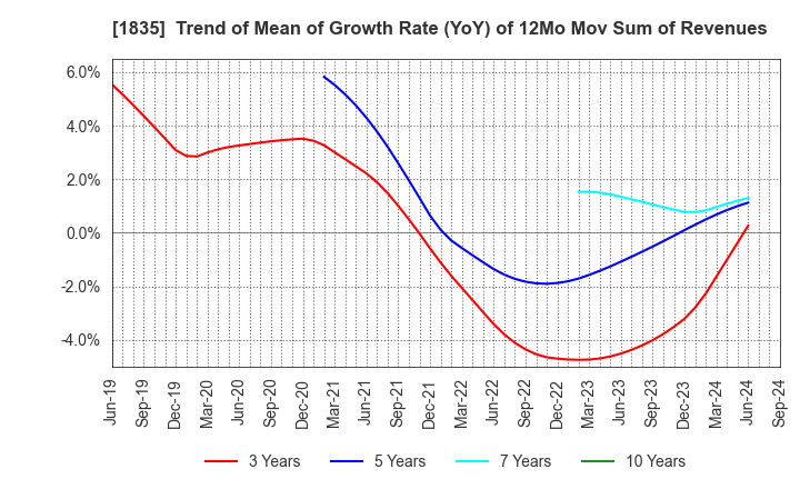 1835 TOTETSU KOGYO CO.,LTD.: Trend of Mean of Growth Rate (YoY) of 12Mo Mov Sum of Revenues