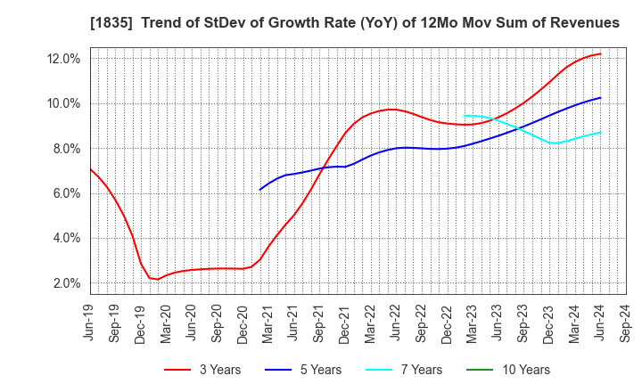 1835 TOTETSU KOGYO CO.,LTD.: Trend of StDev of Growth Rate (YoY) of 12Mo Mov Sum of Revenues