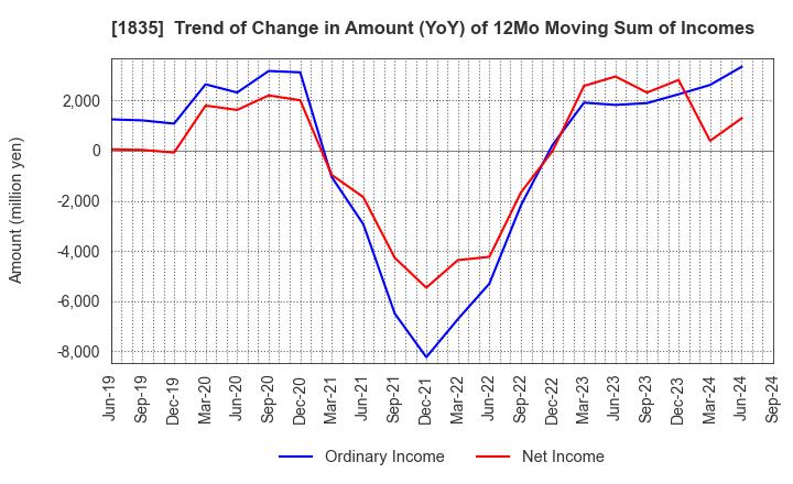 1835 TOTETSU KOGYO CO.,LTD.: Trend of Change in Amount (YoY) of 12Mo Moving Sum of Incomes