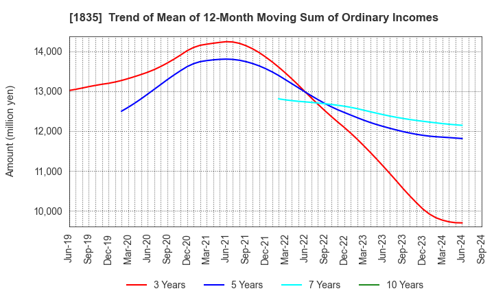 1835 TOTETSU KOGYO CO.,LTD.: Trend of Mean of 12-Month Moving Sum of Ordinary Incomes