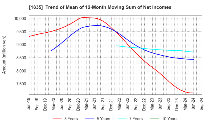 1835 TOTETSU KOGYO CO.,LTD.: Trend of Mean of 12-Month Moving Sum of Net Incomes