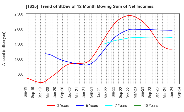 1835 TOTETSU KOGYO CO.,LTD.: Trend of StDev of 12-Month Moving Sum of Net Incomes