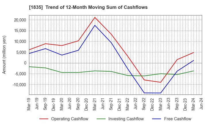 1835 TOTETSU KOGYO CO.,LTD.: Trend of 12-Month Moving Sum of Cashflows