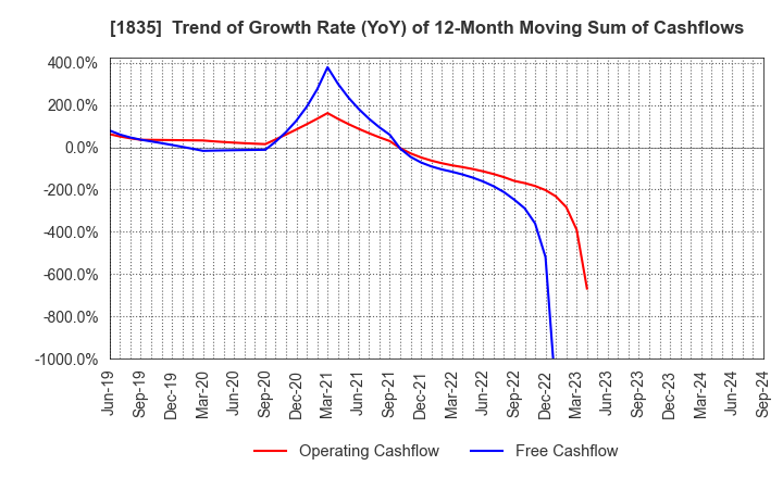 1835 TOTETSU KOGYO CO.,LTD.: Trend of Growth Rate (YoY) of 12-Month Moving Sum of Cashflows