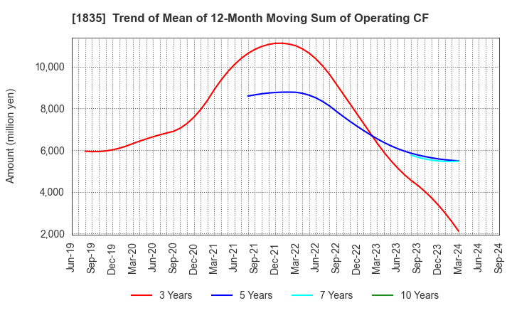 1835 TOTETSU KOGYO CO.,LTD.: Trend of Mean of 12-Month Moving Sum of Operating CF