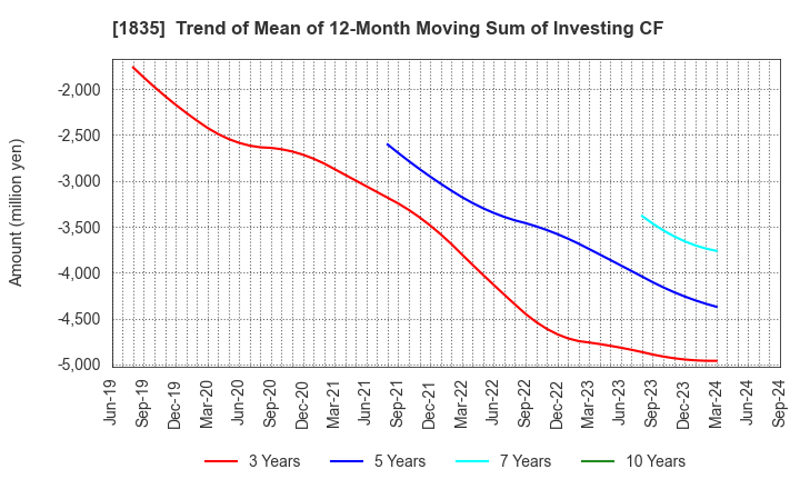 1835 TOTETSU KOGYO CO.,LTD.: Trend of Mean of 12-Month Moving Sum of Investing CF