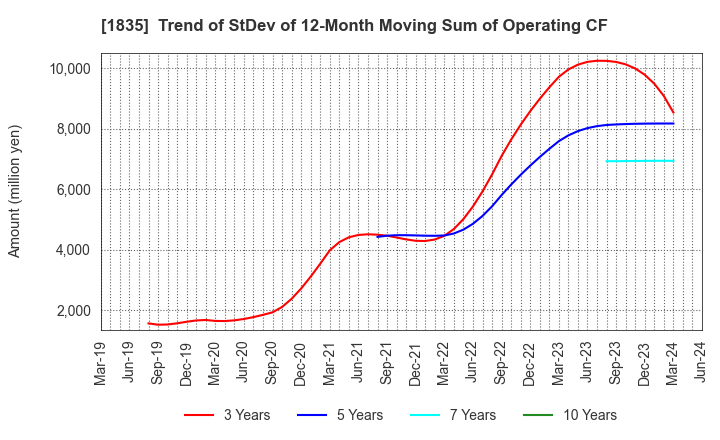 1835 TOTETSU KOGYO CO.,LTD.: Trend of StDev of 12-Month Moving Sum of Operating CF