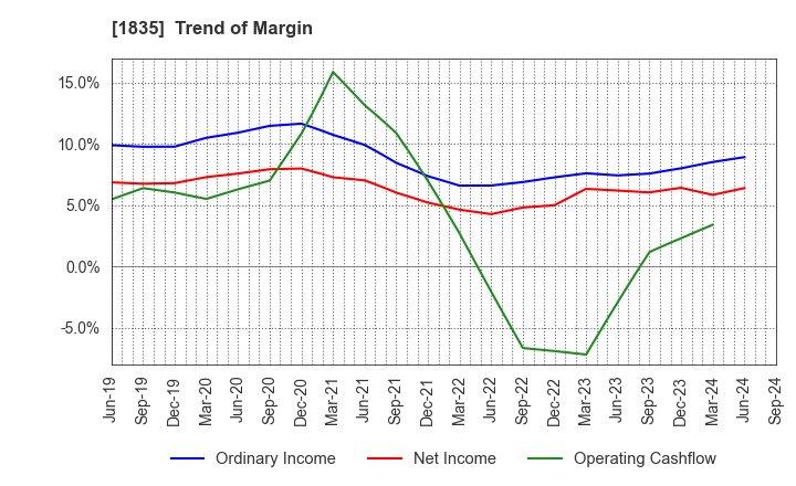 1835 TOTETSU KOGYO CO.,LTD.: Trend of Margin