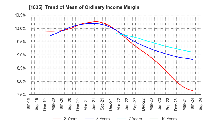 1835 TOTETSU KOGYO CO.,LTD.: Trend of Mean of Ordinary Income Margin