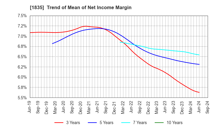 1835 TOTETSU KOGYO CO.,LTD.: Trend of Mean of Net Income Margin