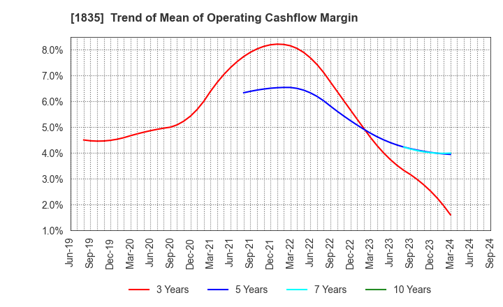 1835 TOTETSU KOGYO CO.,LTD.: Trend of Mean of Operating Cashflow Margin