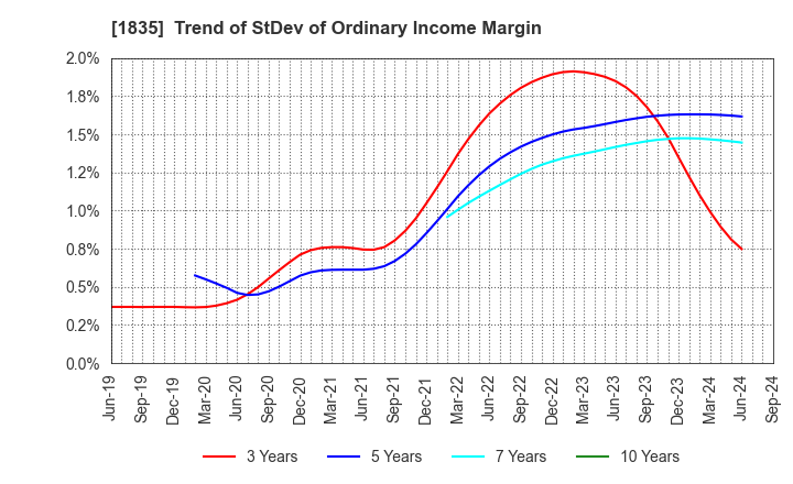 1835 TOTETSU KOGYO CO.,LTD.: Trend of StDev of Ordinary Income Margin