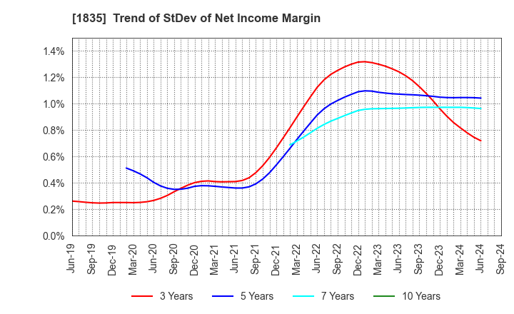 1835 TOTETSU KOGYO CO.,LTD.: Trend of StDev of Net Income Margin