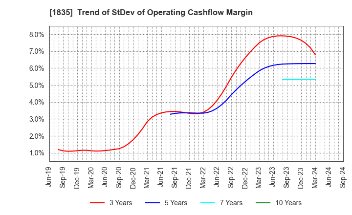 1835 TOTETSU KOGYO CO.,LTD.: Trend of StDev of Operating Cashflow Margin