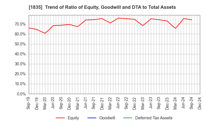 1835 TOTETSU KOGYO CO.,LTD.: Trend of Ratio of Equity, Goodwill and DTA to Total Assets