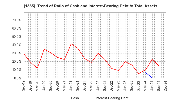 1835 TOTETSU KOGYO CO.,LTD.: Trend of Ratio of Cash and Interest-Bearing Debt to Total Assets