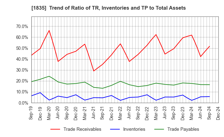 1835 TOTETSU KOGYO CO.,LTD.: Trend of Ratio of TR, Inventories and TP to Total Assets