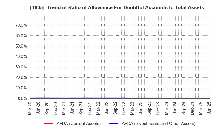1835 TOTETSU KOGYO CO.,LTD.: Trend of Ratio of Allowance For Doubtful Accounts to Total Assets