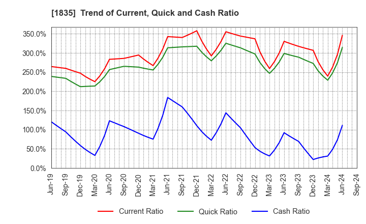 1835 TOTETSU KOGYO CO.,LTD.: Trend of Current, Quick and Cash Ratio