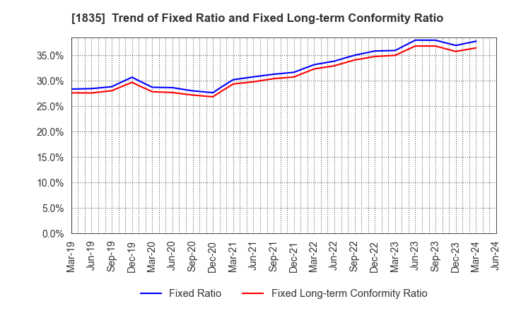 1835 TOTETSU KOGYO CO.,LTD.: Trend of Fixed Ratio and Fixed Long-term Conformity Ratio