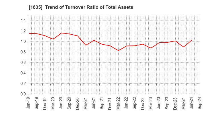 1835 TOTETSU KOGYO CO.,LTD.: Trend of Turnover Ratio of Total Assets