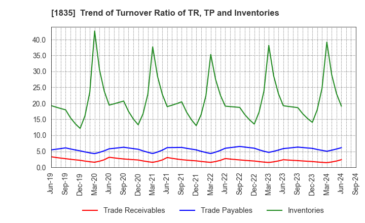 1835 TOTETSU KOGYO CO.,LTD.: Trend of Turnover Ratio of TR, TP and Inventories