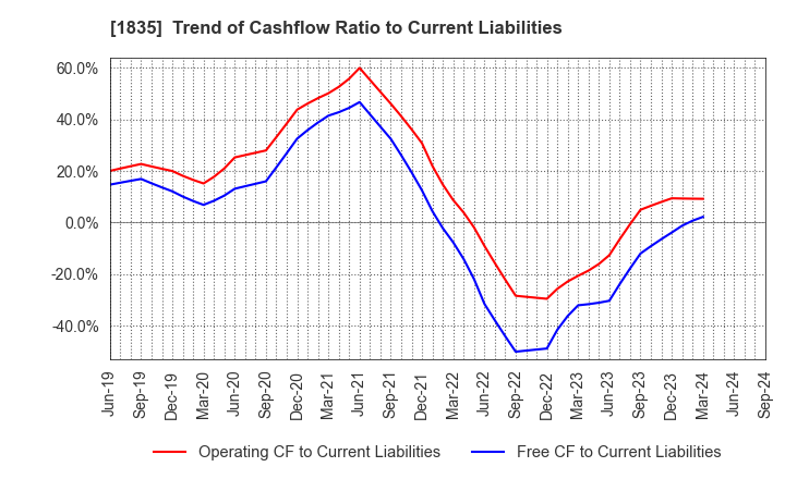 1835 TOTETSU KOGYO CO.,LTD.: Trend of Cashflow Ratio to Current Liabilities