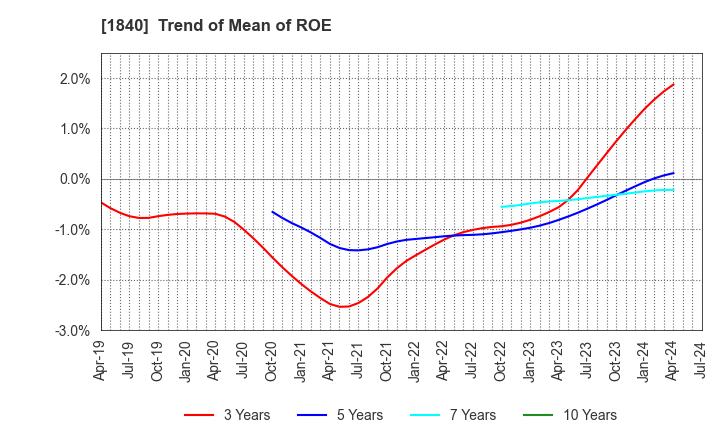 1840 TSUCHIYA HOLDINGS CO.,LTD.: Trend of Mean of ROE