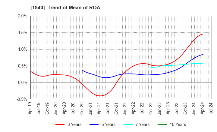 1840 TSUCHIYA HOLDINGS CO.,LTD.: Trend of Mean of ROA
