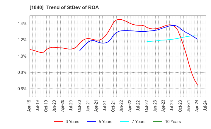 1840 TSUCHIYA HOLDINGS CO.,LTD.: Trend of StDev of ROA