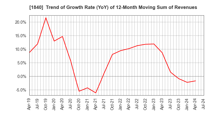 1840 TSUCHIYA HOLDINGS CO.,LTD.: Trend of Growth Rate (YoY) of 12-Month Moving Sum of Revenues