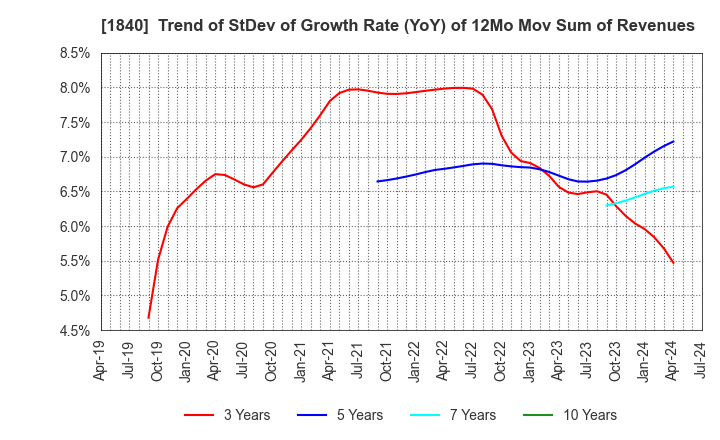 1840 TSUCHIYA HOLDINGS CO.,LTD.: Trend of StDev of Growth Rate (YoY) of 12Mo Mov Sum of Revenues