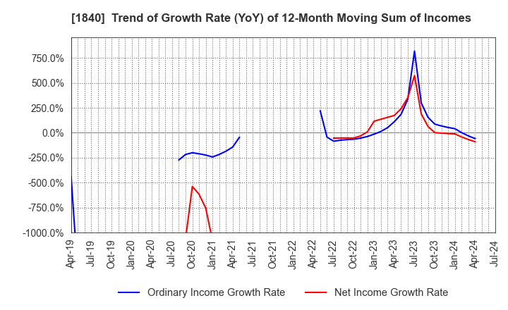 1840 TSUCHIYA HOLDINGS CO.,LTD.: Trend of Growth Rate (YoY) of 12-Month Moving Sum of Incomes