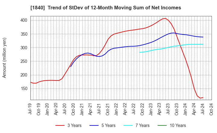 1840 TSUCHIYA HOLDINGS CO.,LTD.: Trend of StDev of 12-Month Moving Sum of Net Incomes