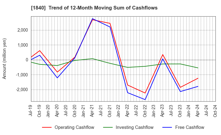 1840 TSUCHIYA HOLDINGS CO.,LTD.: Trend of 12-Month Moving Sum of Cashflows