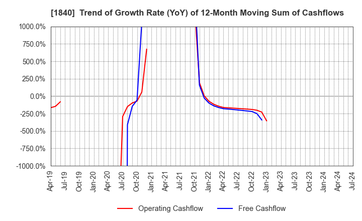 1840 TSUCHIYA HOLDINGS CO.,LTD.: Trend of Growth Rate (YoY) of 12-Month Moving Sum of Cashflows