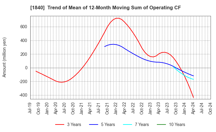 1840 TSUCHIYA HOLDINGS CO.,LTD.: Trend of Mean of 12-Month Moving Sum of Operating CF