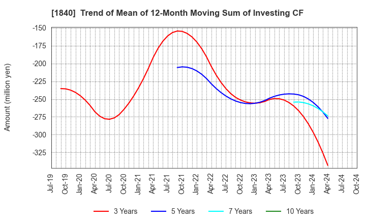 1840 TSUCHIYA HOLDINGS CO.,LTD.: Trend of Mean of 12-Month Moving Sum of Investing CF