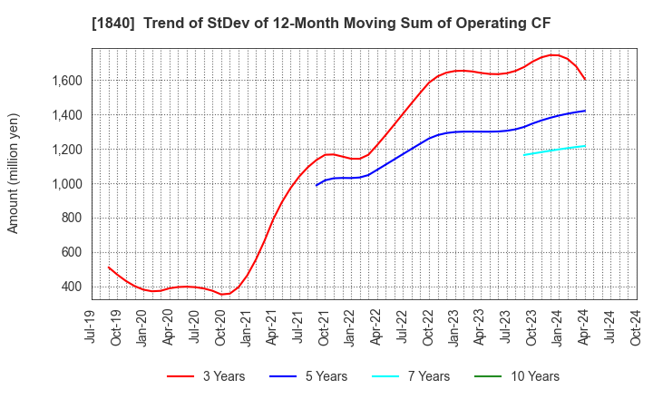 1840 TSUCHIYA HOLDINGS CO.,LTD.: Trend of StDev of 12-Month Moving Sum of Operating CF