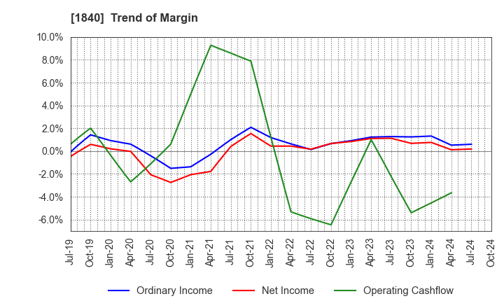 1840 TSUCHIYA HOLDINGS CO.,LTD.: Trend of Margin