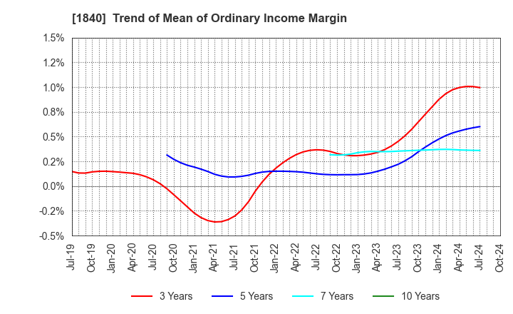 1840 TSUCHIYA HOLDINGS CO.,LTD.: Trend of Mean of Ordinary Income Margin