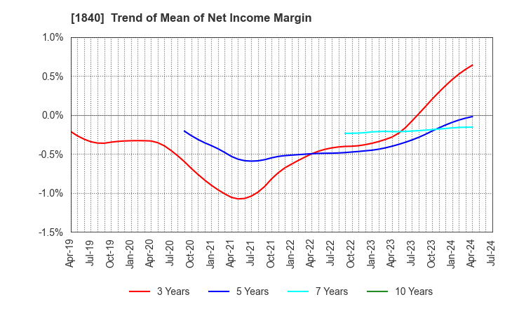 1840 TSUCHIYA HOLDINGS CO.,LTD.: Trend of Mean of Net Income Margin