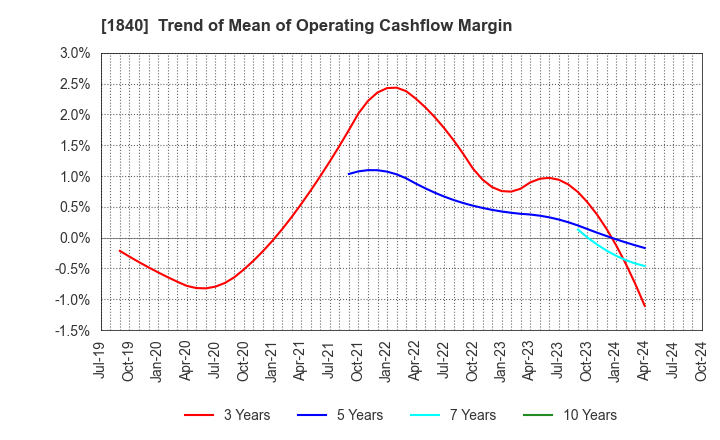 1840 TSUCHIYA HOLDINGS CO.,LTD.: Trend of Mean of Operating Cashflow Margin