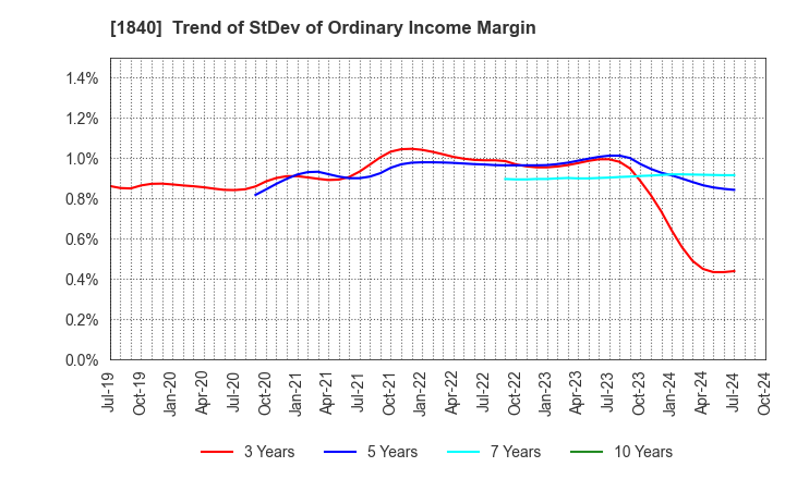 1840 TSUCHIYA HOLDINGS CO.,LTD.: Trend of StDev of Ordinary Income Margin