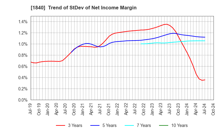 1840 TSUCHIYA HOLDINGS CO.,LTD.: Trend of StDev of Net Income Margin