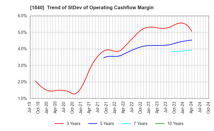 1840 TSUCHIYA HOLDINGS CO.,LTD.: Trend of StDev of Operating Cashflow Margin