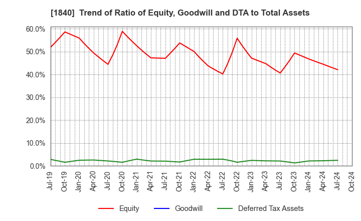 1840 TSUCHIYA HOLDINGS CO.,LTD.: Trend of Ratio of Equity, Goodwill and DTA to Total Assets