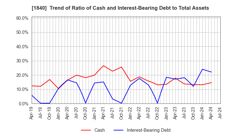 1840 TSUCHIYA HOLDINGS CO.,LTD.: Trend of Ratio of Cash and Interest-Bearing Debt to Total Assets